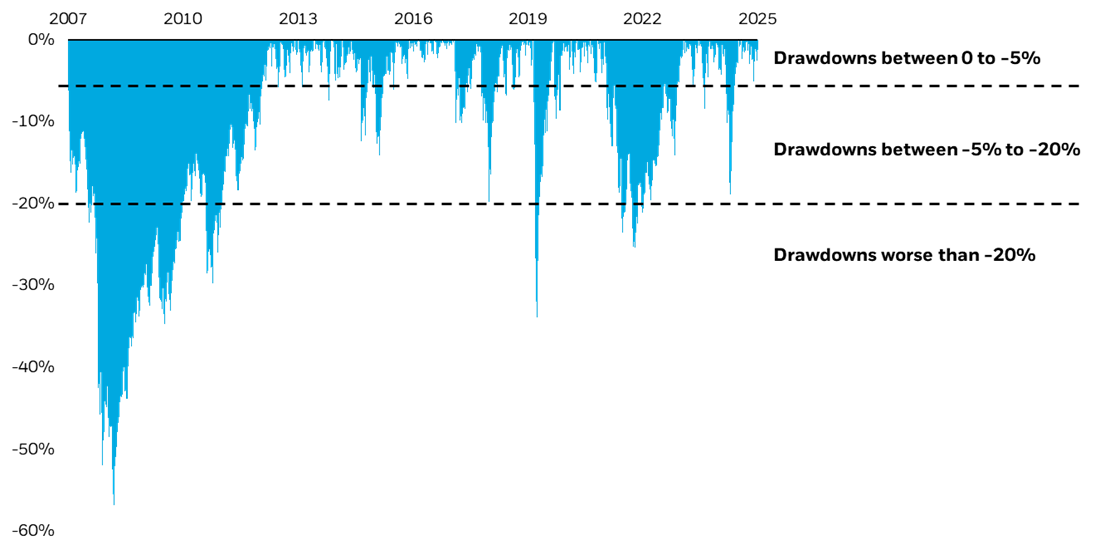 Maximum drawdowns for the S&P 500 since 2008.