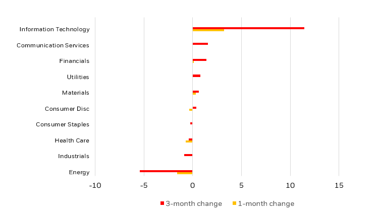 change in aggregate analyst earnings forecasts