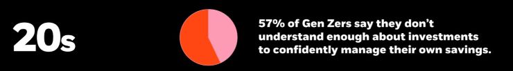60% of Gen Z say they don't know enough about investments to manage on their own.