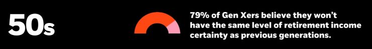 74% of Gen X believes they won't have the same level of certainty as prior generations.