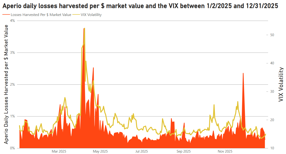 Graph of daily losses harvested per $ market value and VIX