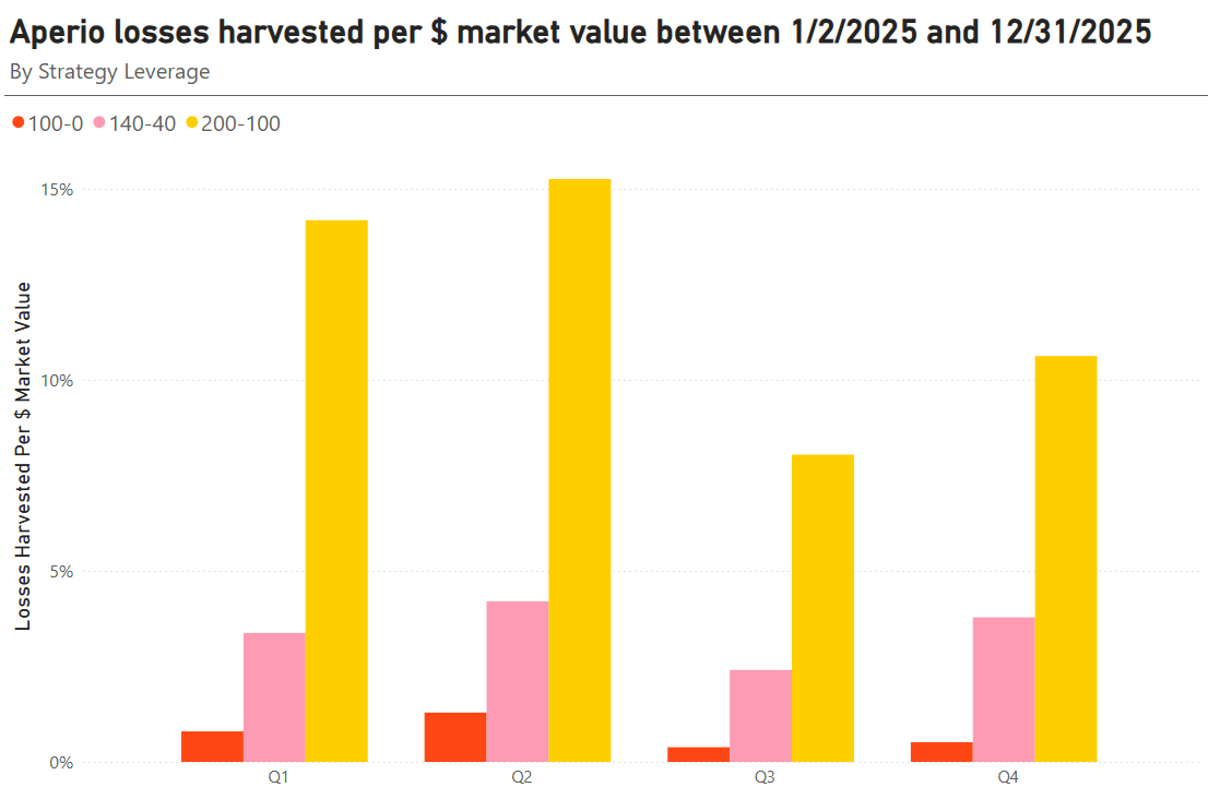 Bar chart showing quarterly losses harvested per dollar of market value.