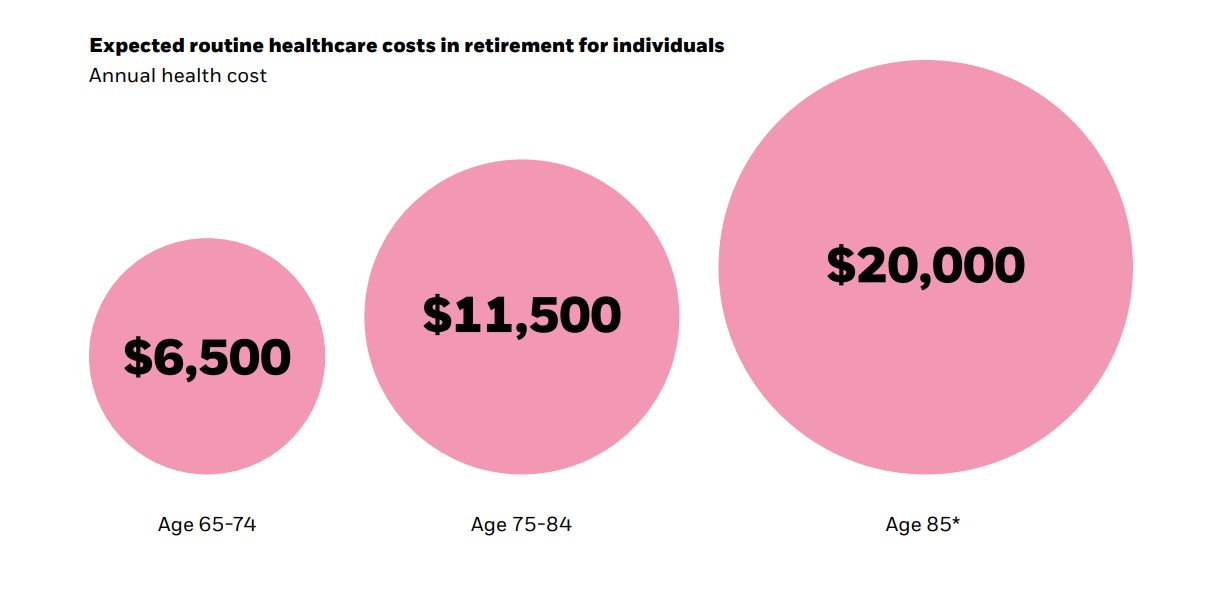 Graph of expected routine healthcare costs in retirement for individuals