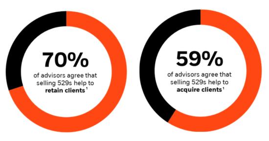 Advisors weigh in on 529 planning in their business