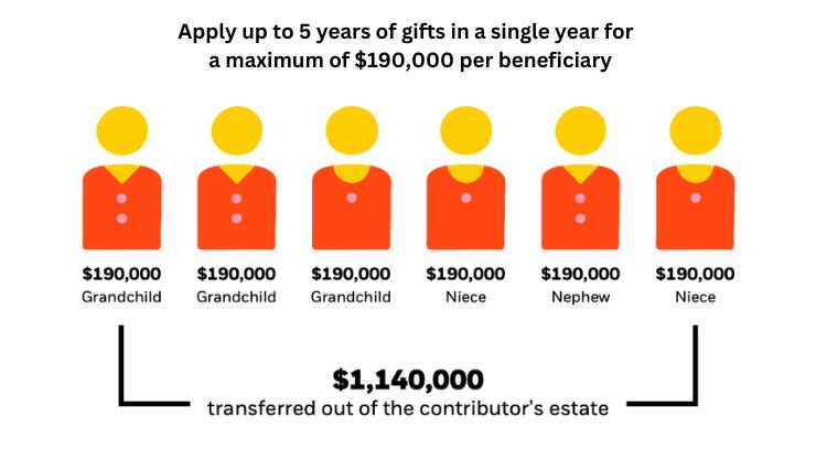 Apply up to 5 years' worth of gifting in one single year