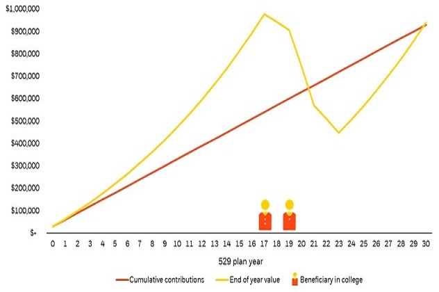 529 plan annual funding
