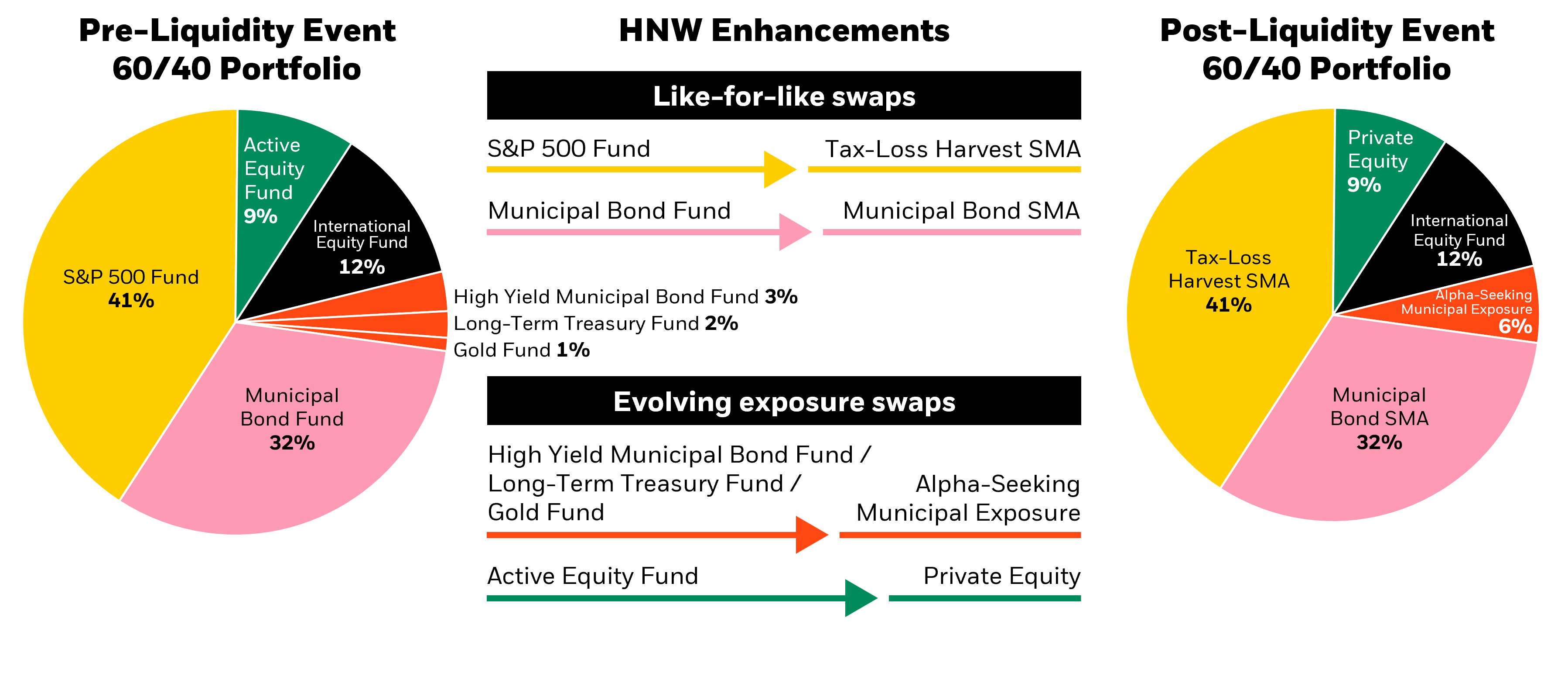 Two pie charts showing how HNW enhancements impact a portfolio