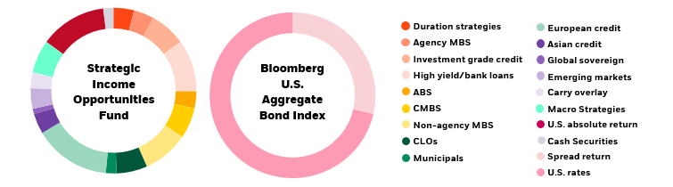 Diversified sources of return