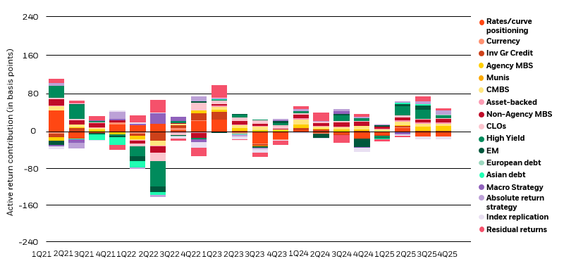 Diversified sources of return