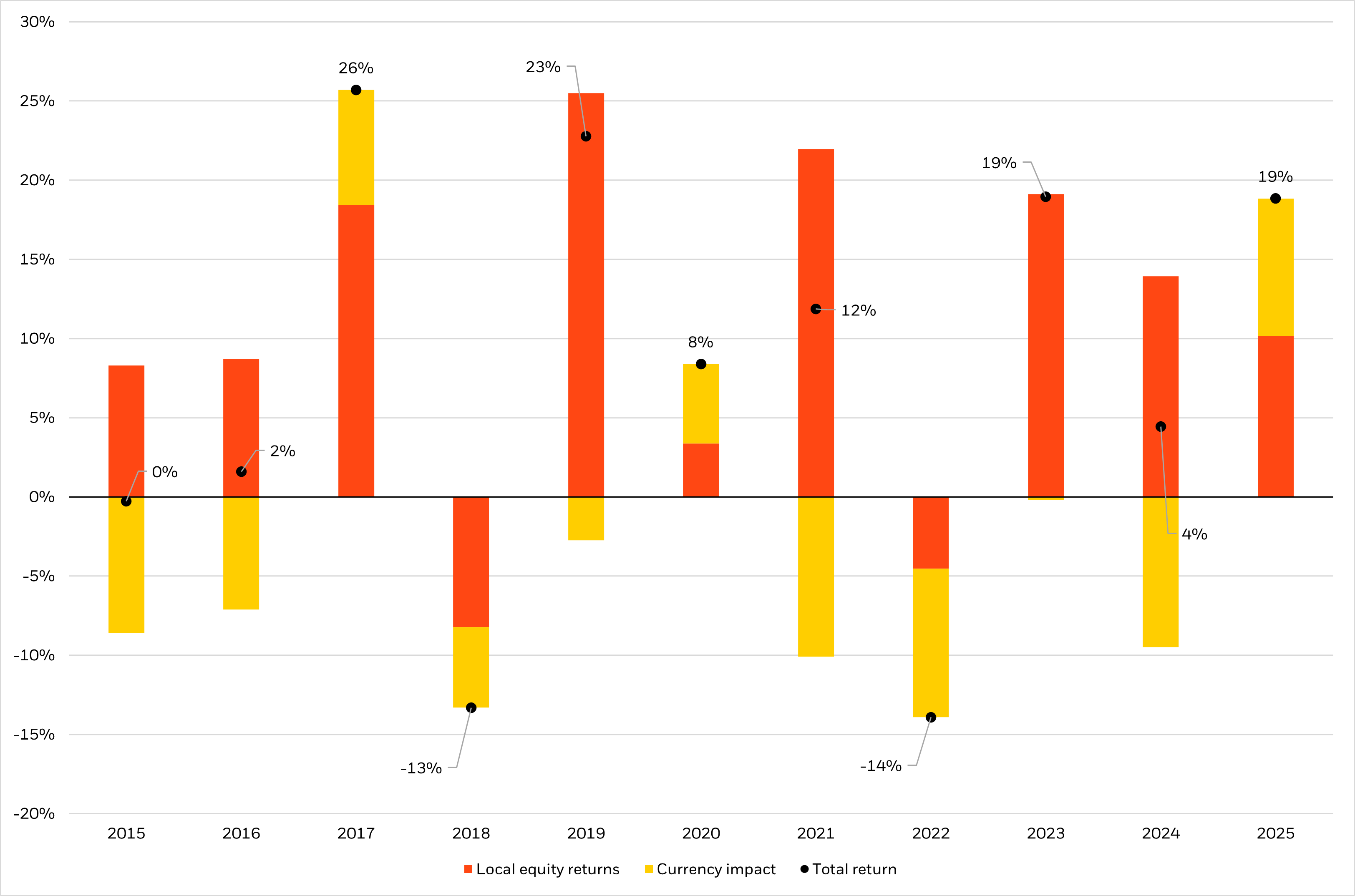 bar chart showing dollar weakness