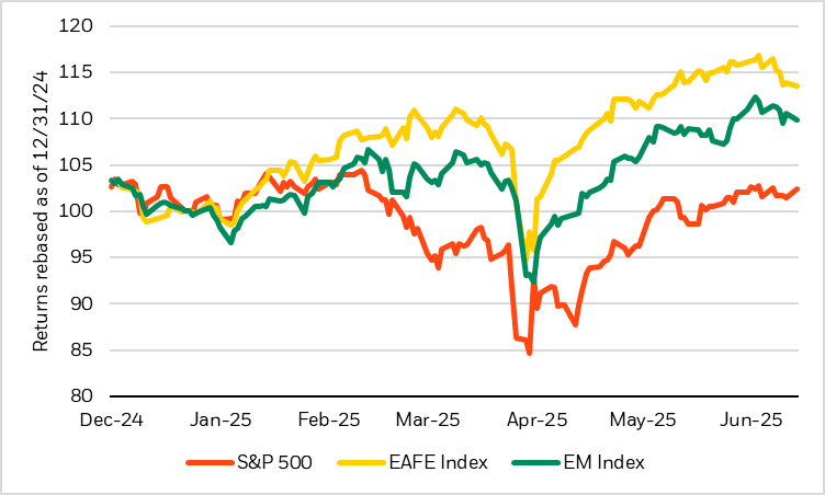 Chart of U.S. v.s. International performance