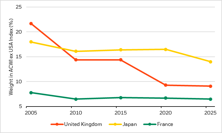 Chart of concentration declining elsewhere