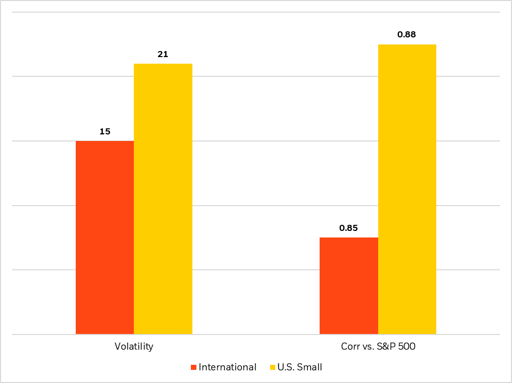 Chart of volatility and correlation to U.S. large caps