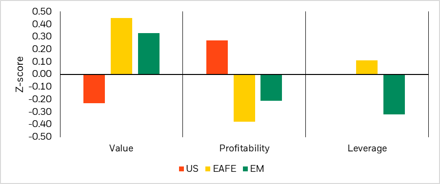 Chart of international equities offering differentiated factor exposures