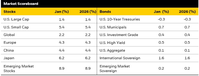 This is an image showing the monthly and year-to-date market index performance.