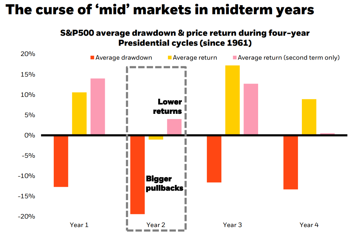bar chart of S&P 500 Index performance during Presidential cycles