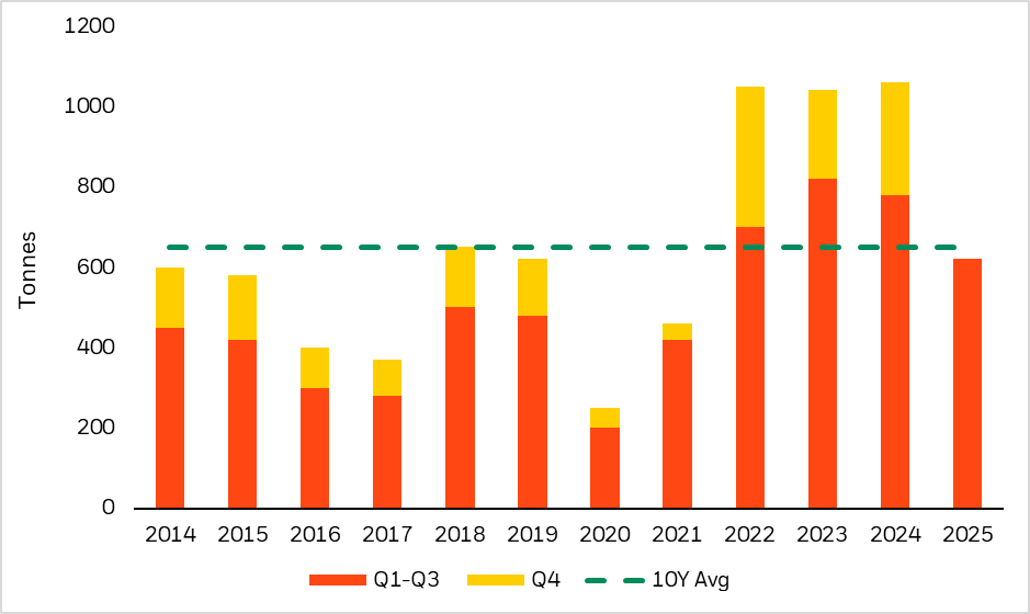 Central banks gold purchases
