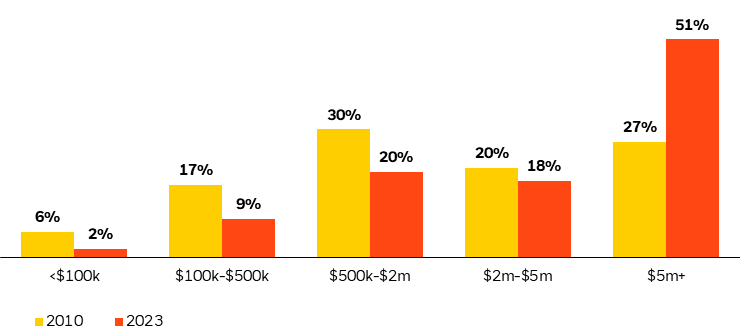 Concentrated wealth in households with assets of $5 million or more