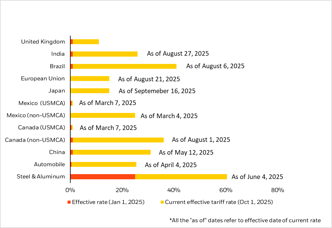 Effective tariff rates