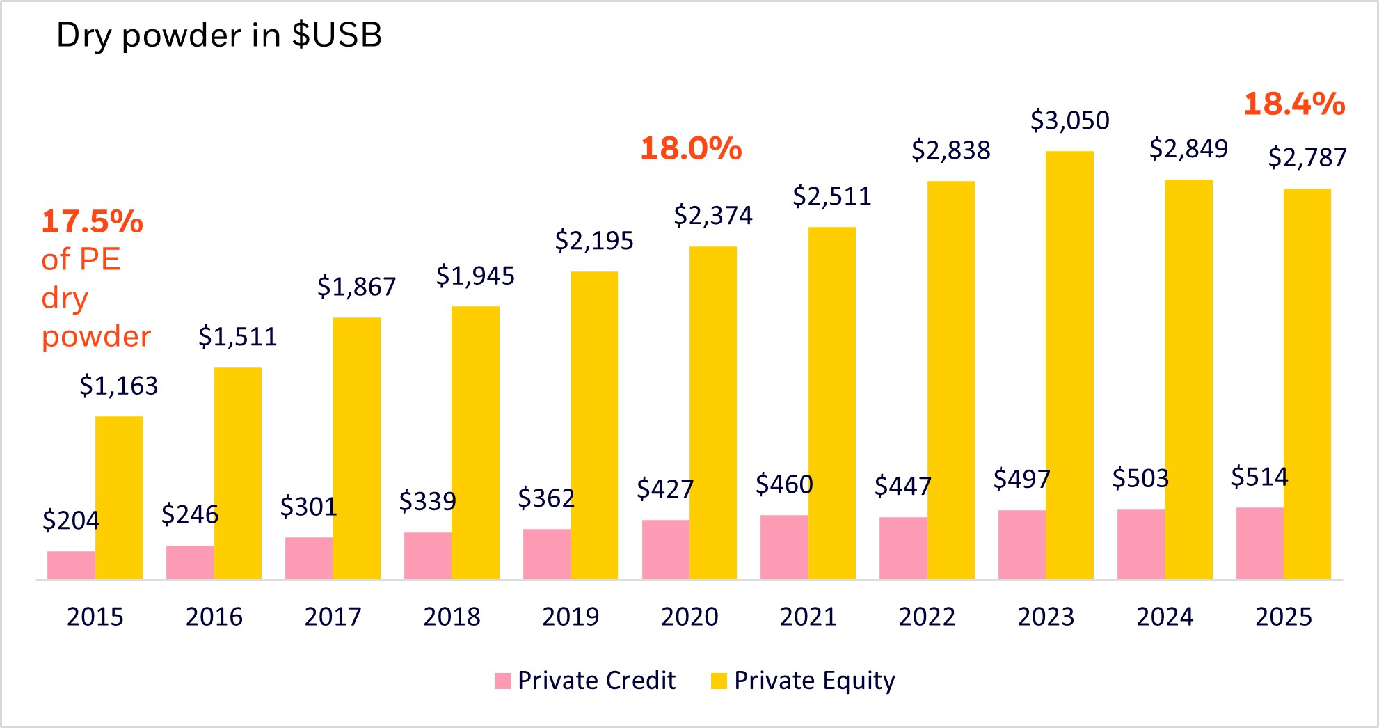 Dry powder in $USB