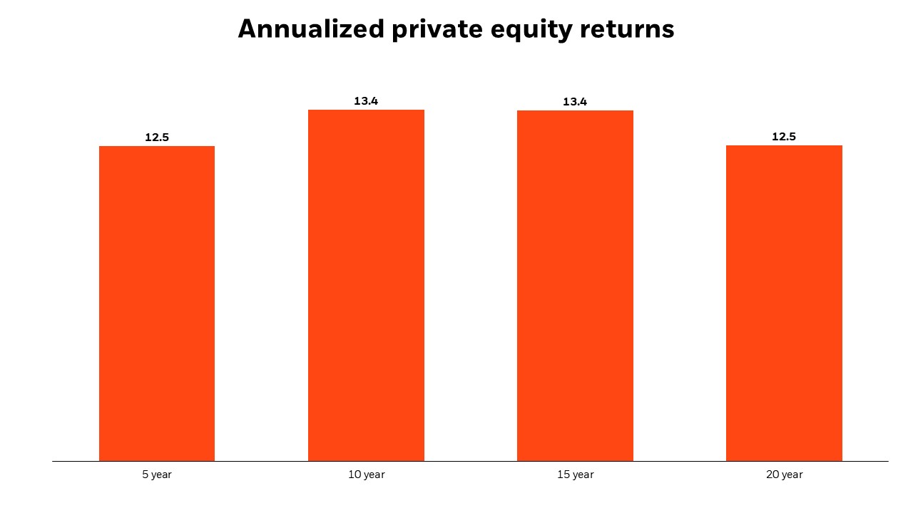 Annualized rolling return chart
