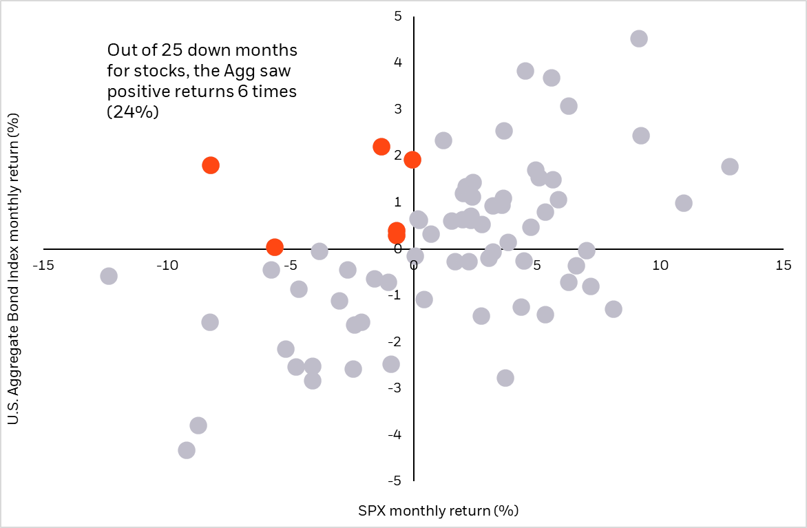 S&P 500 vs. Gold