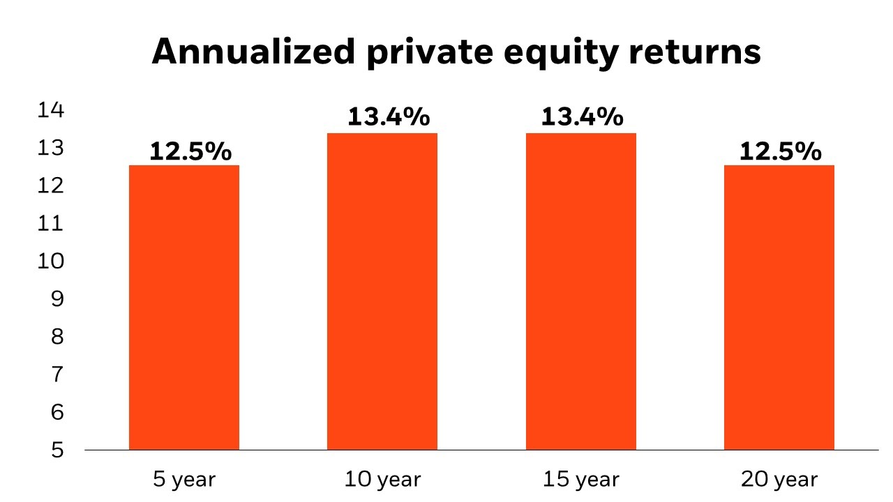 Annualized rolling return chart