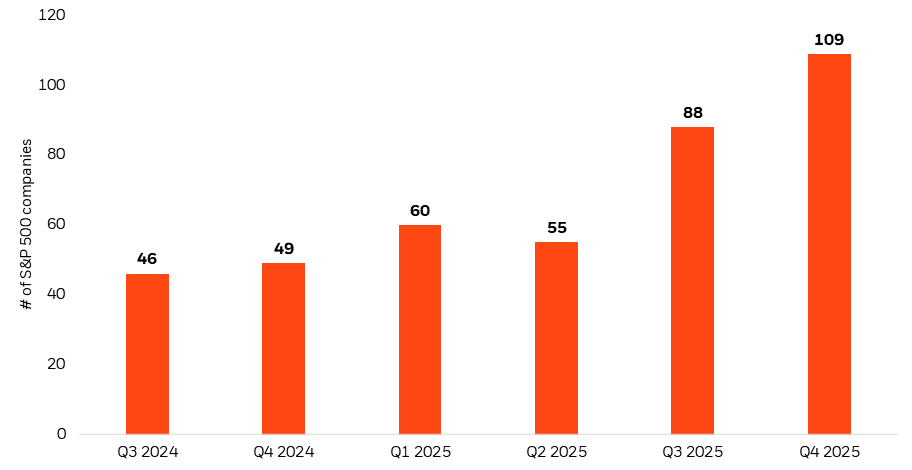 Chart showing earnings growth of the Magnificent 7 and remaining 493 stocks in the S&P 500 across time