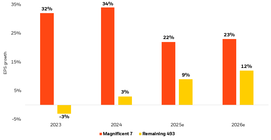 Chart showing earnings growth of the Magnificent 7 and remaining 493 stocks in the S&P 500 across time