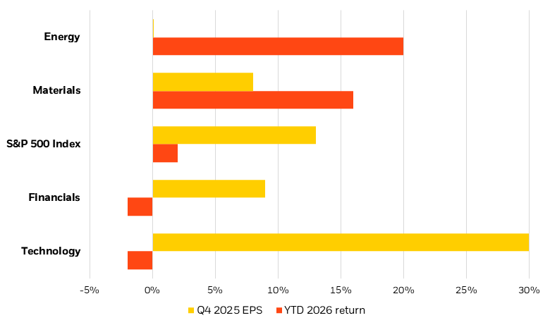 Chart showing the decomposition of S&P 500 sector returns year-to-date.