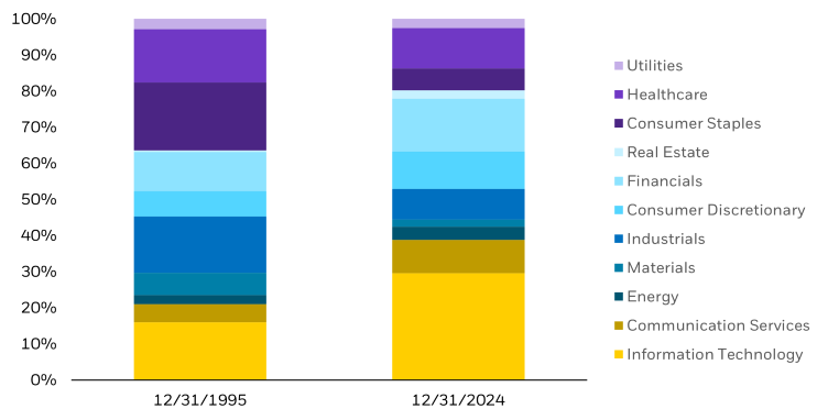 The first set of bar charts representing factor z-scores, with distinct bars indicating varying levels of z-scores of the S&P 500 3% Capped Index and the S&P 500 Equal Weight Index in comparison to the S&P 500 Index.