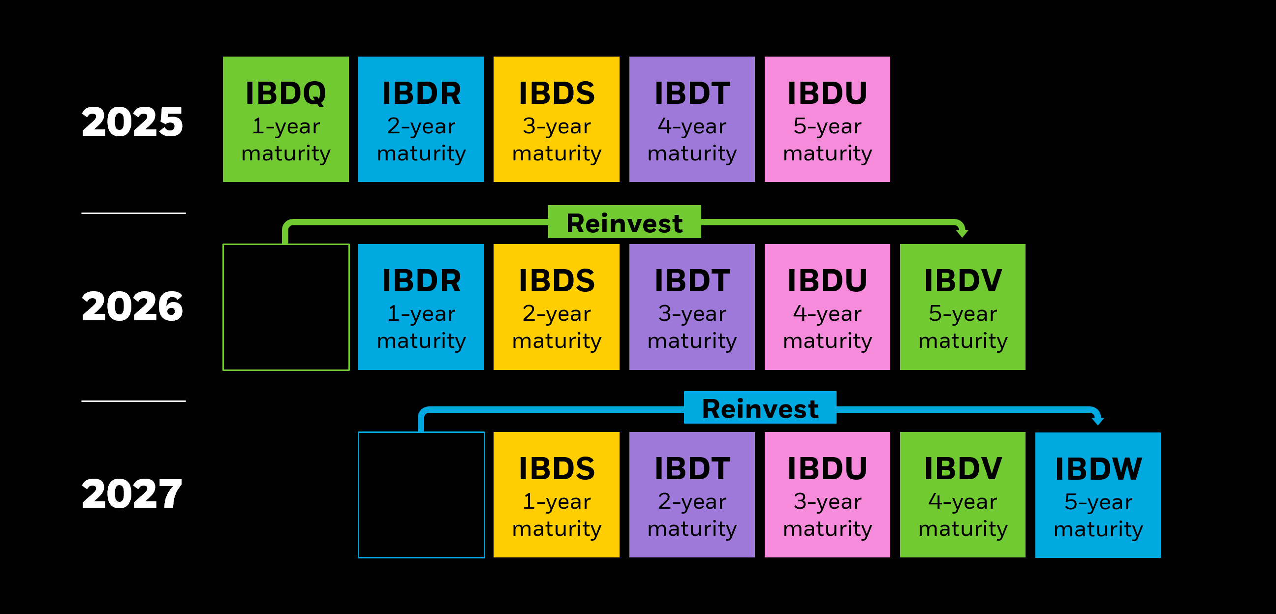 Hypothetical example of how to maintain a 5-year bond ladder using iBonds corporate ETFs.