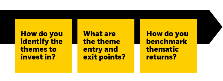 Visual shows a three-step process for approaching thematic investing, including identifying themes to invest in, measuring the optimal entry and exit point, and benchmarking thematic returns. 