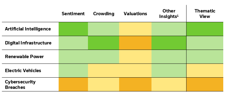 Image shows how themes are ranked and scored, informing thematic positioning at the aggregate portfolio level.