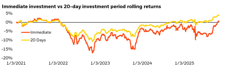 Graph of immediate investment vs 20-day investment period rolling returns