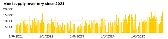 Image of muni supply inventory since 2021