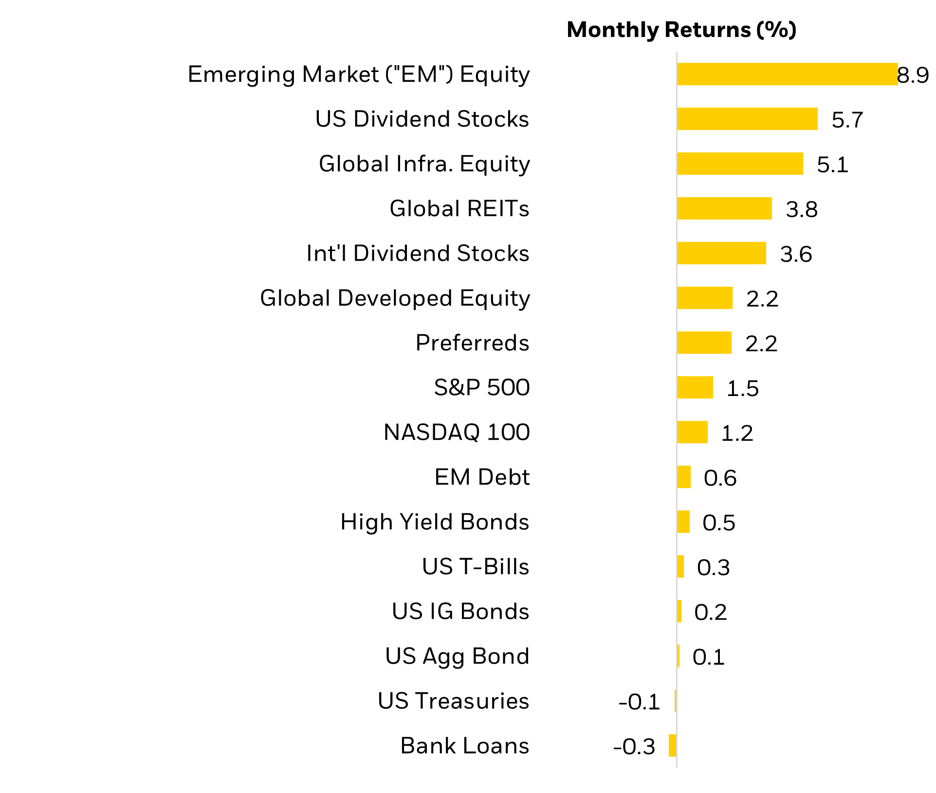 July 2025 market performance