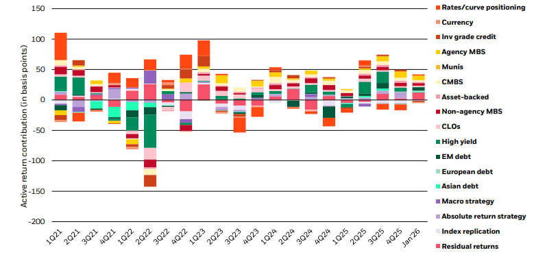 Diversified sources of return