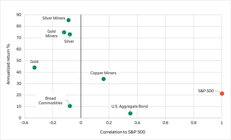 Commodities correlation to the S&P 500