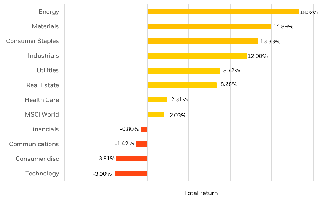 performance in global sectors YTD