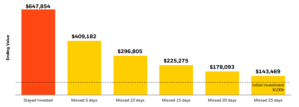 A bar graph comparing hypothetical return of $100,000 invested in the S&P 500 index over the last 20 years (2003-2023) against the return if top-performing days were missed.