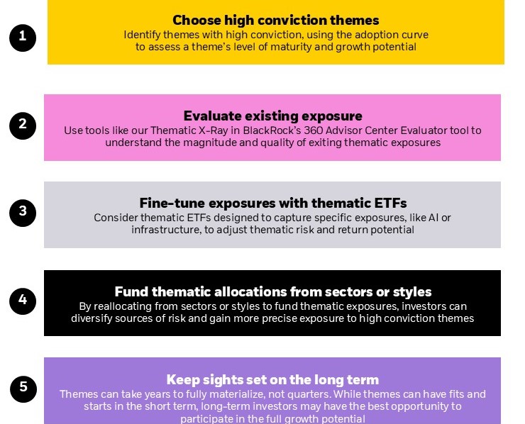 Graphic describing the five steps in a framework to help investors thoughtfully integrate thematic exposures alongside traditional buildings blocks into their portfolios