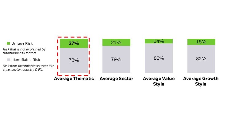 Average % of risk contribution for thematic, sector, value, & growth. Grey is the % of Identifiable Risk-average risk contributions from identifiable sources. Green is the % of Unique Risk-attributed to equity-specific risk not explained by broader market movements or traditional risk factors.