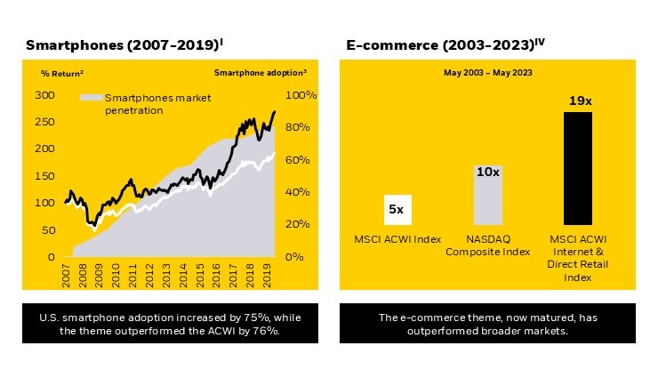 The graph on the left illustrates U.S. smartphone adoption (grey shaded area) increasing by 75% over the 12-year period from 2007 to 2019. During the same period, the smartphones theme (black line) outperformed the MSCI ACWI Index (white line) by 76%.