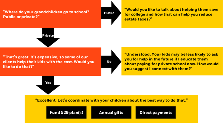 Q&A guide about a client's grandchildren's school costs