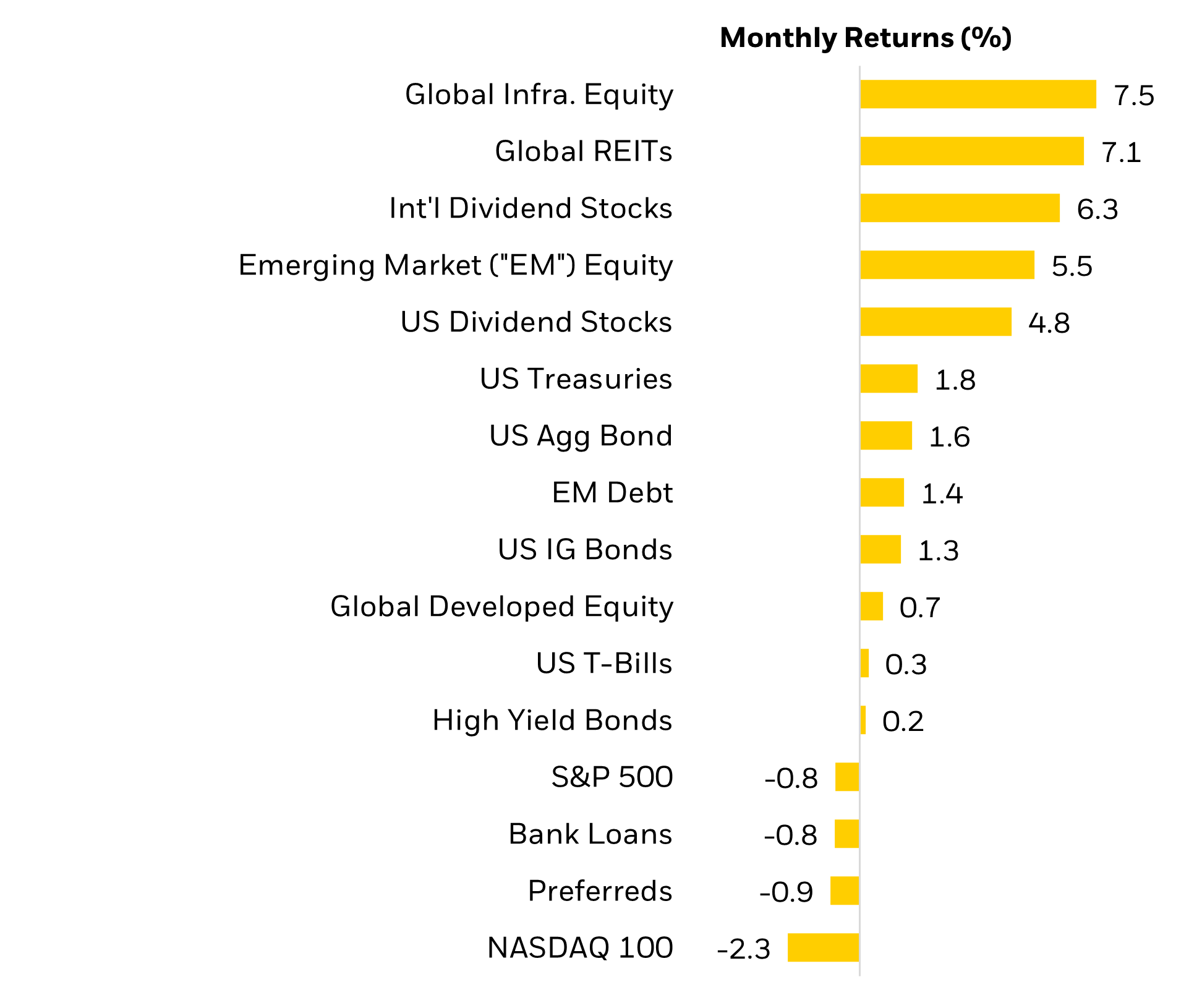 July 2025 market performance