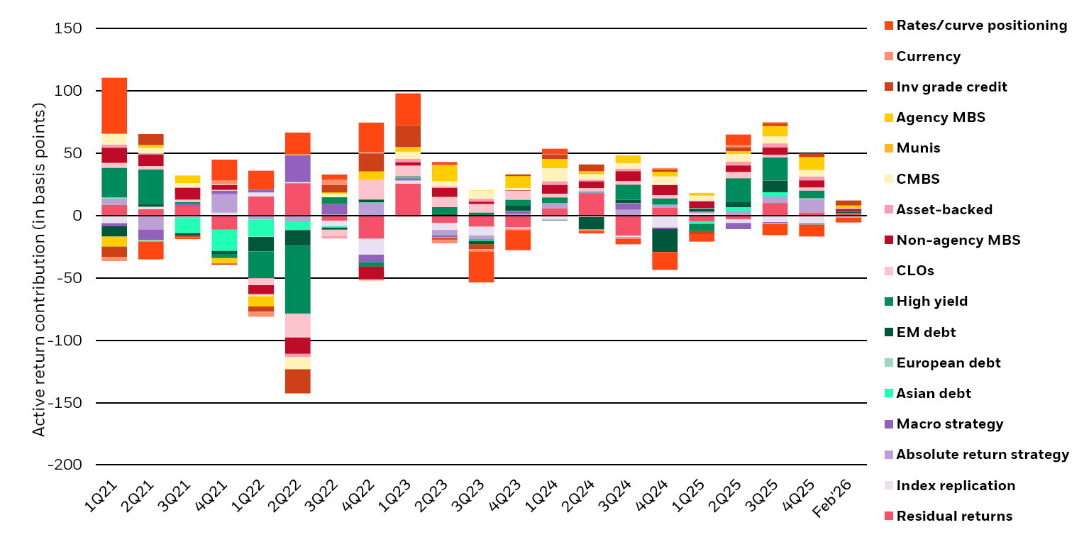 Diversified sources of return