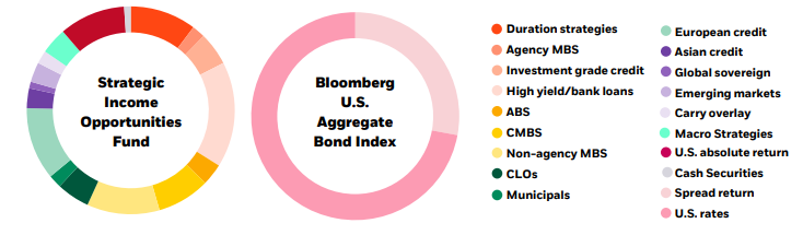 Diversified sources of return