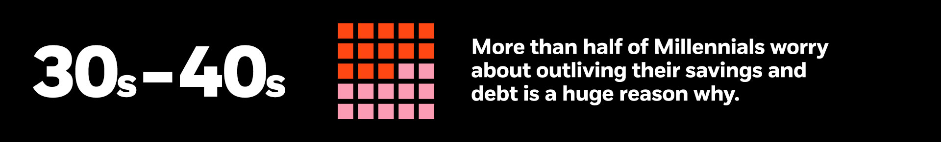 Over half of Millennials worry about outliving their savings. Debt is a reason why.