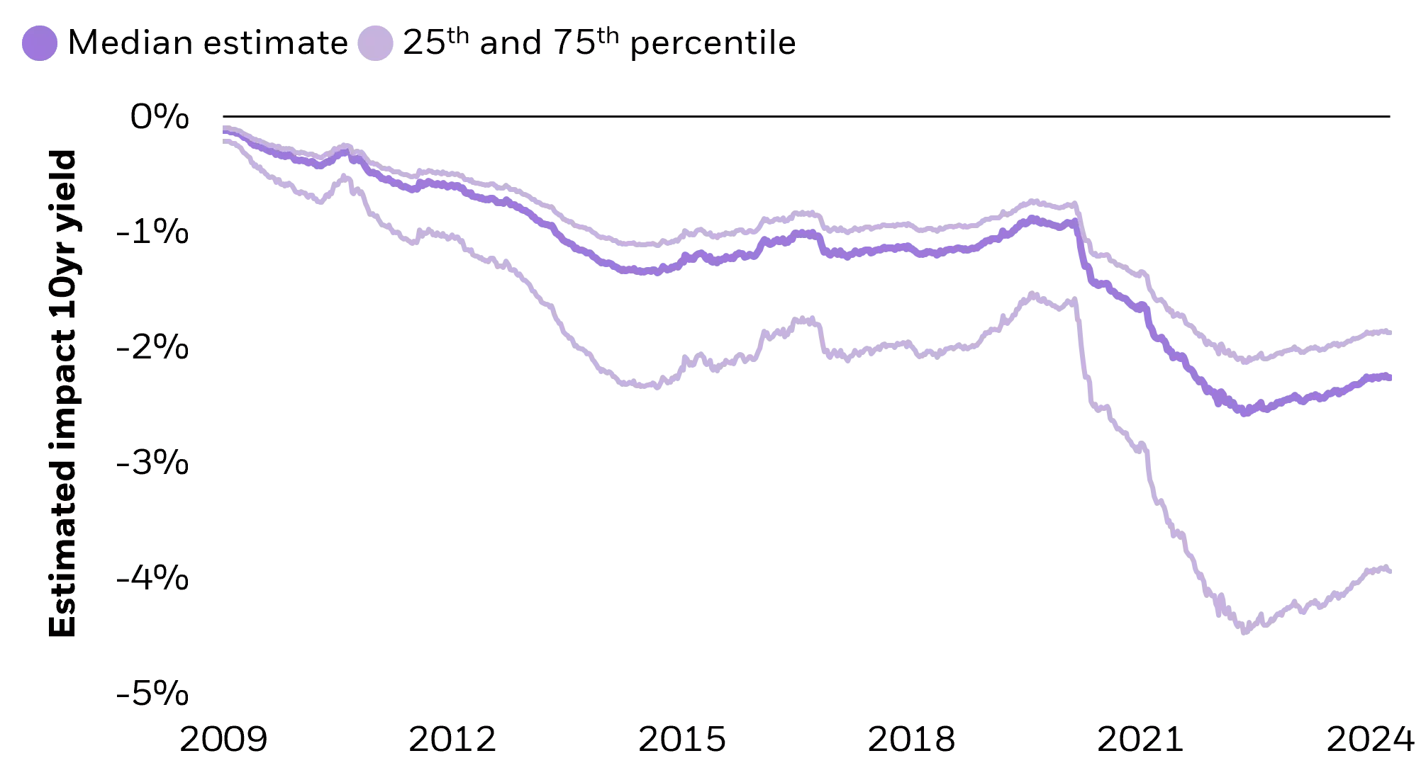 Chart that shows estimated 10-year US Treasury yields from 2009 to 2024